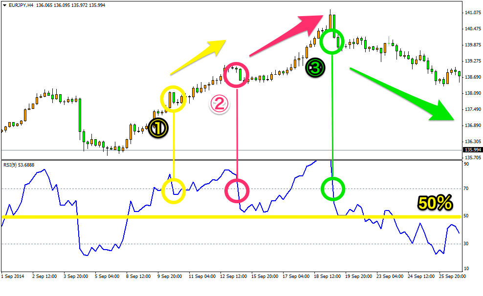 第9回 Rsi その2 Fx 株の専門メディア とうし科 初心者が投資で勝つための手法を公開中